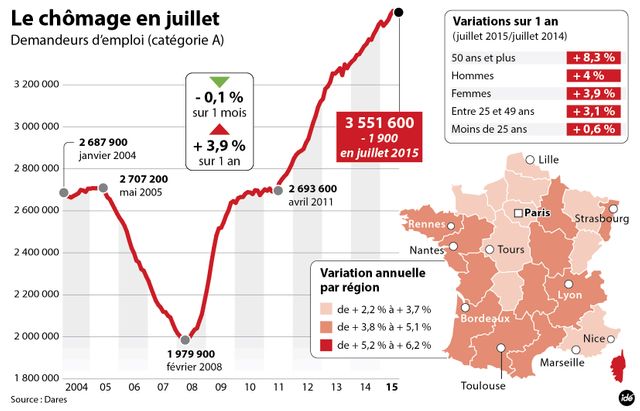 Chômage