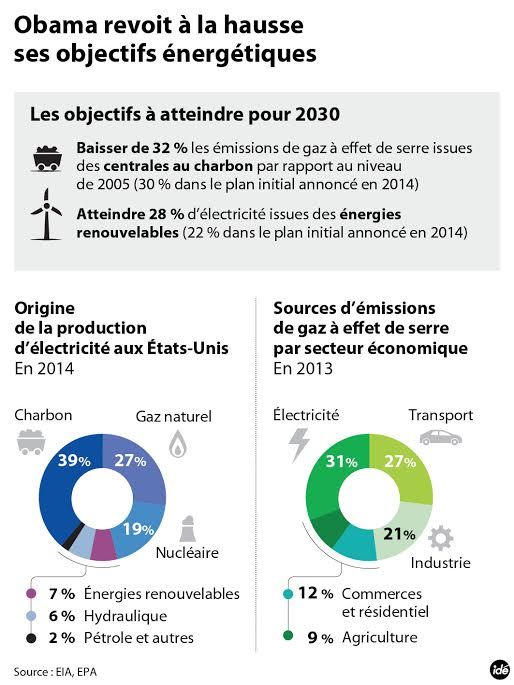 Le plan Obama pour le climat