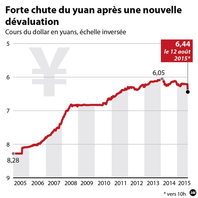 Forte chute du yuan après une dévaluation en Chine