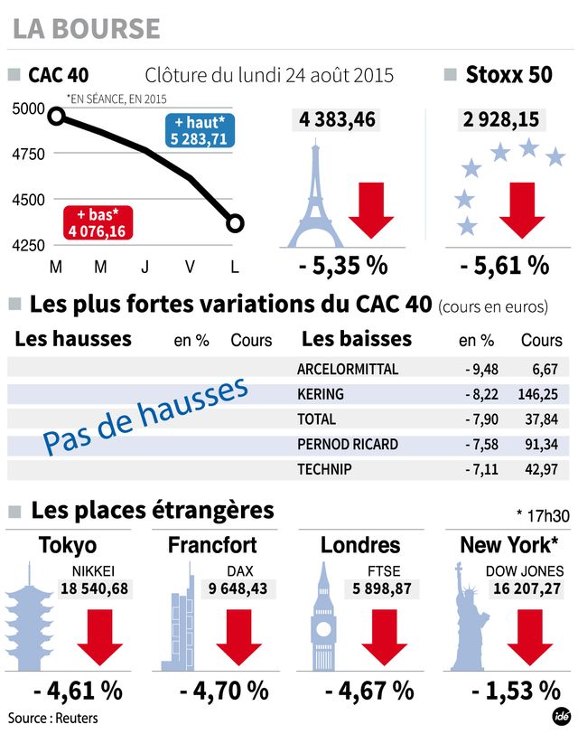 Cloture des bourses