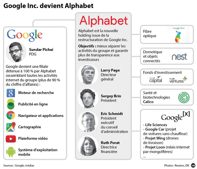 Google Inc. devient Alphabet