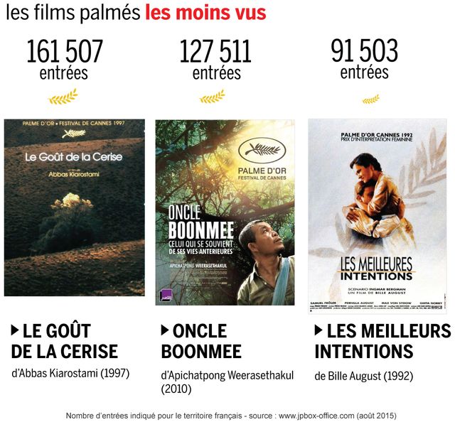 les films palmés les moins vus