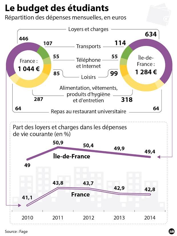 budget etudiant