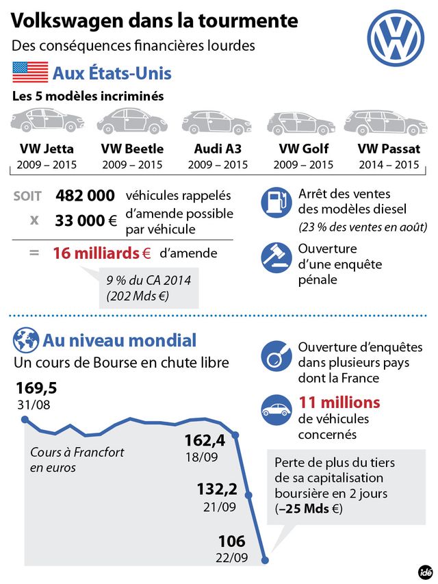 La crise VW