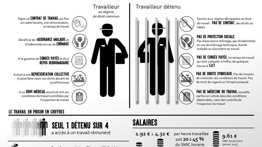 Infographie de l'OIP sur le travail en prison