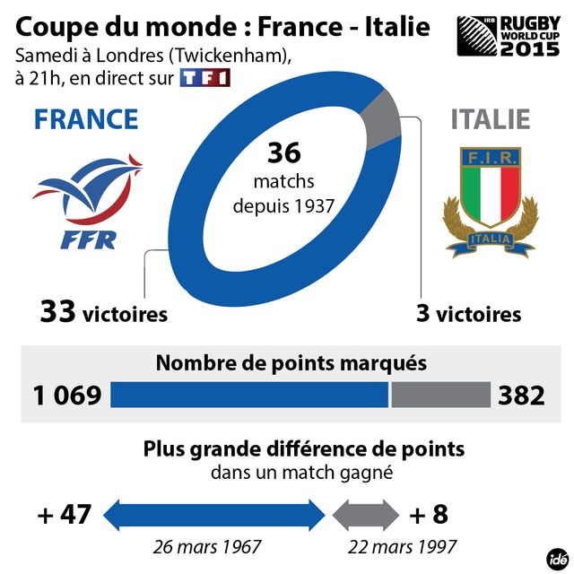 Les Français ont quasiment assuré une place en quarts de finale de la Coupe du monde