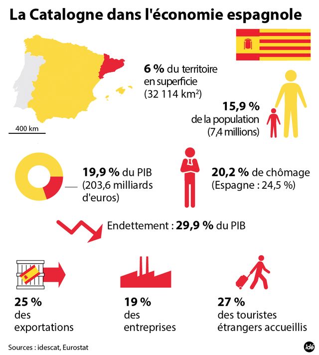 La Catalogne en chiffres
