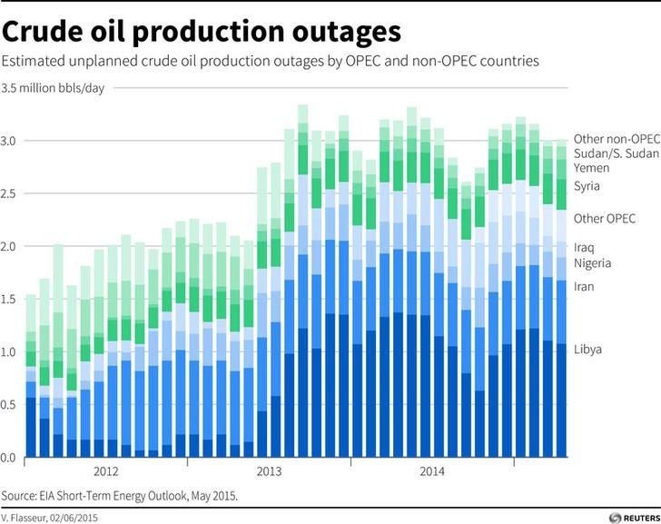 Charts the estimated unplanned oil production outages by OPEC and non-OPEC countries.