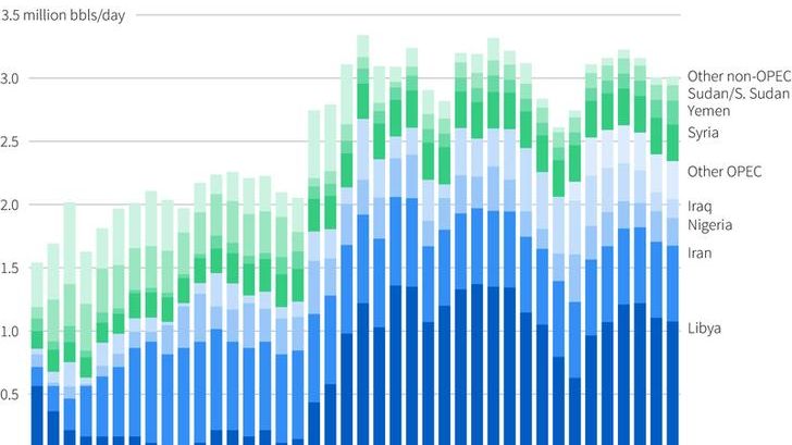 Charts the estimated unplanned oil production outages by OPEC and non-OPEC countries.