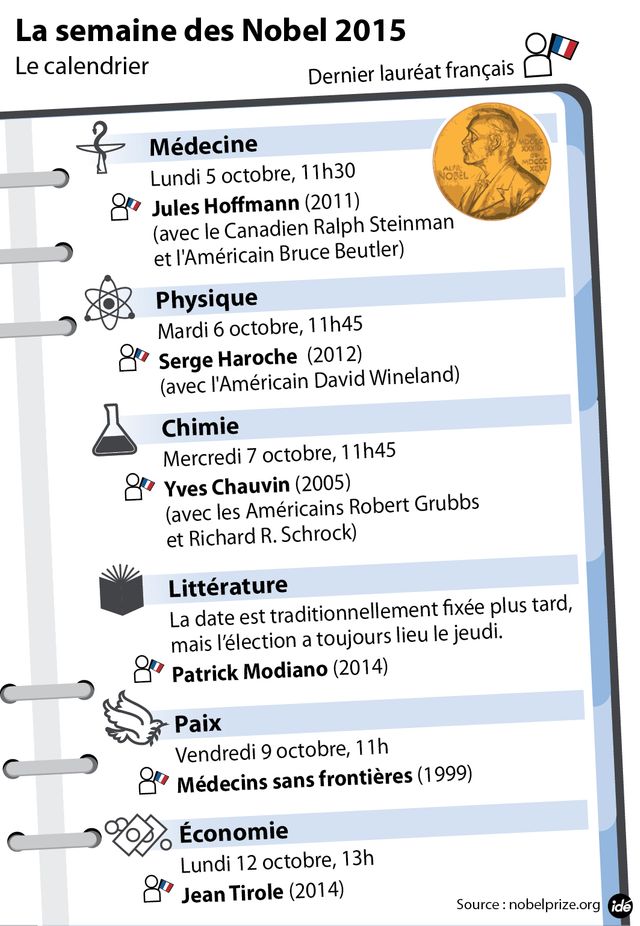 Le calendrier des Nobel