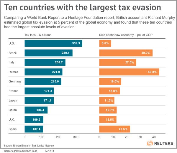 Chart comparing nations with the largest amount of tax evasion.