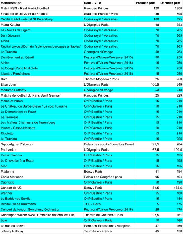 Tableau des manifestations culturelles et sportives proposant des places à plus de 150 euros en première catégorie