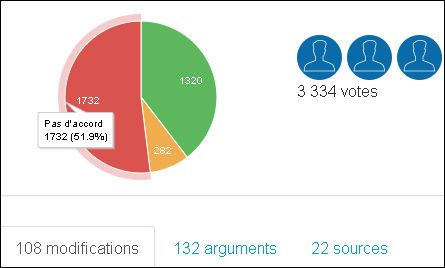 Les votes concernant l'article 9 du projet de loi sur le numérique sur les publications de travaux de recherche
