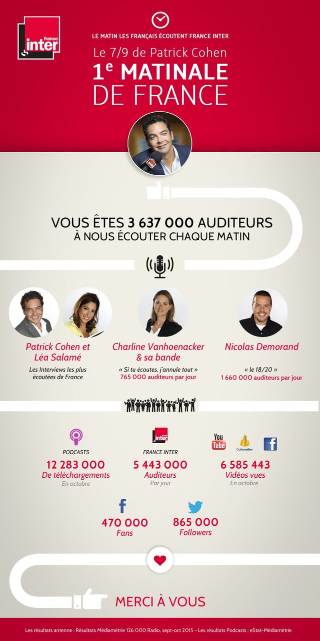 Infographie résultats France Inter Mediametrie sept-oct 2015