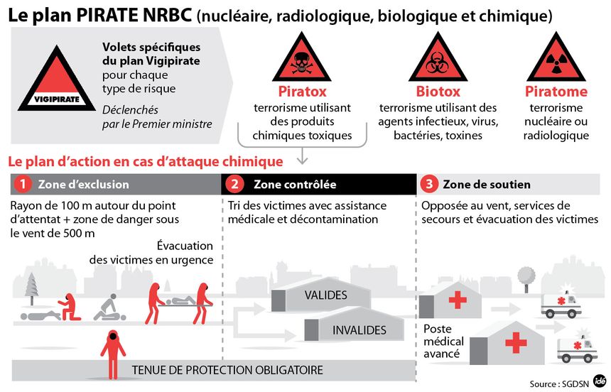 Piratox, un plan contre les attaques chimiques