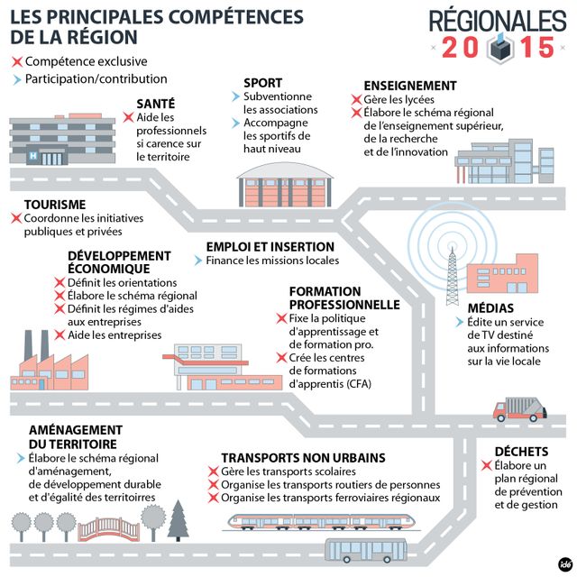 Compétences des régions