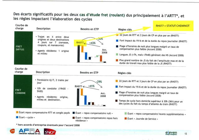Si le statut Cheminot était supprimé, cela entraînerait un tiers d'emploi en moins selon le cabinet Eleven