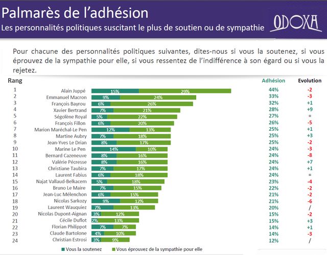 Palmares Odoxa décembre 2015