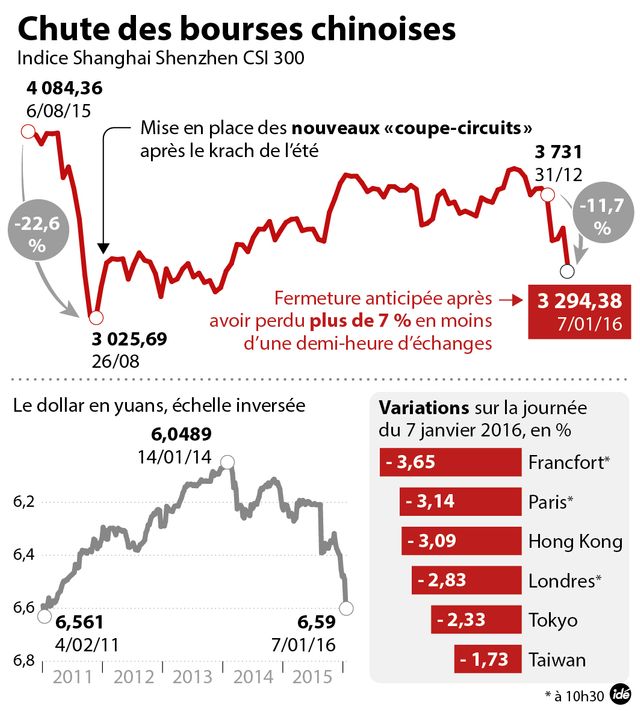 Chute des bourses en Chine - 2016