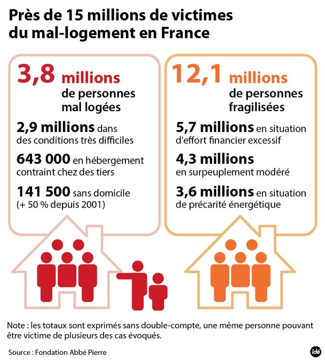 Les chiffres du mal-logement