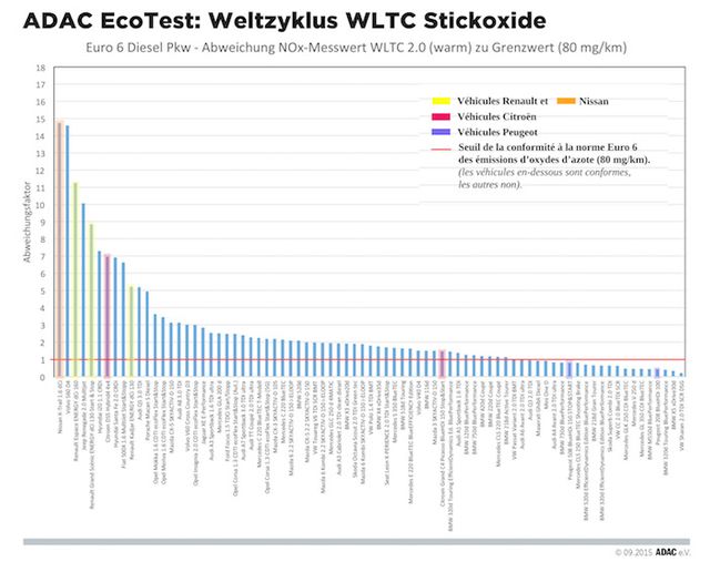 tests véhicules Diesel