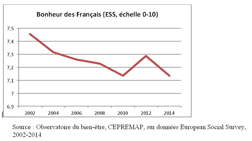 Evolution du bonheur des Français de 2002 à 2014