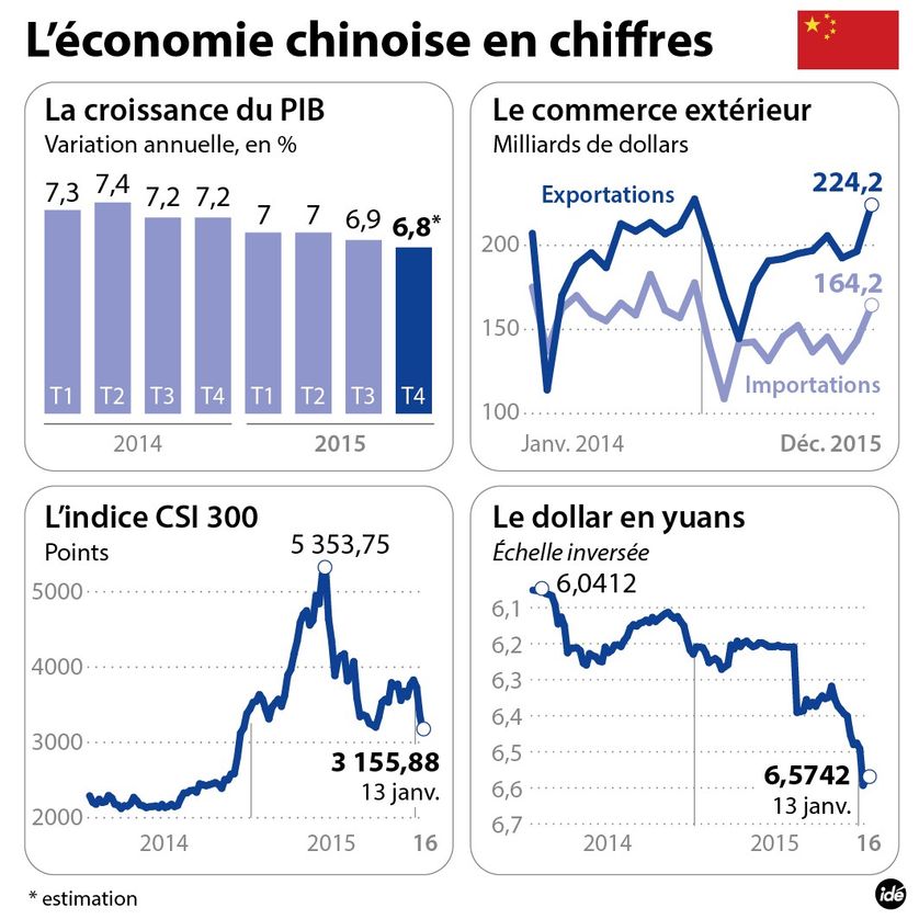 L'économie chinoise en chiffres