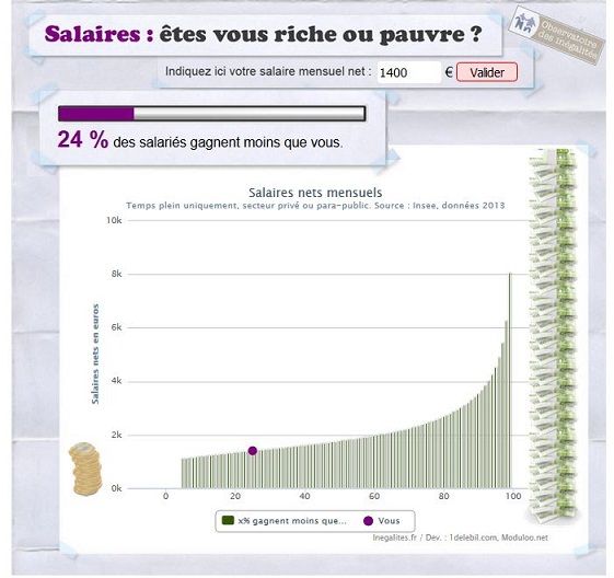 Comparateur de salaires de l'Observatoire des inégalités