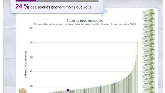 Comparateur de salaires de l'Observatoire des inégalités
