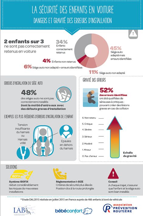 Dangers et erreurs d'installation des enfants en voiture