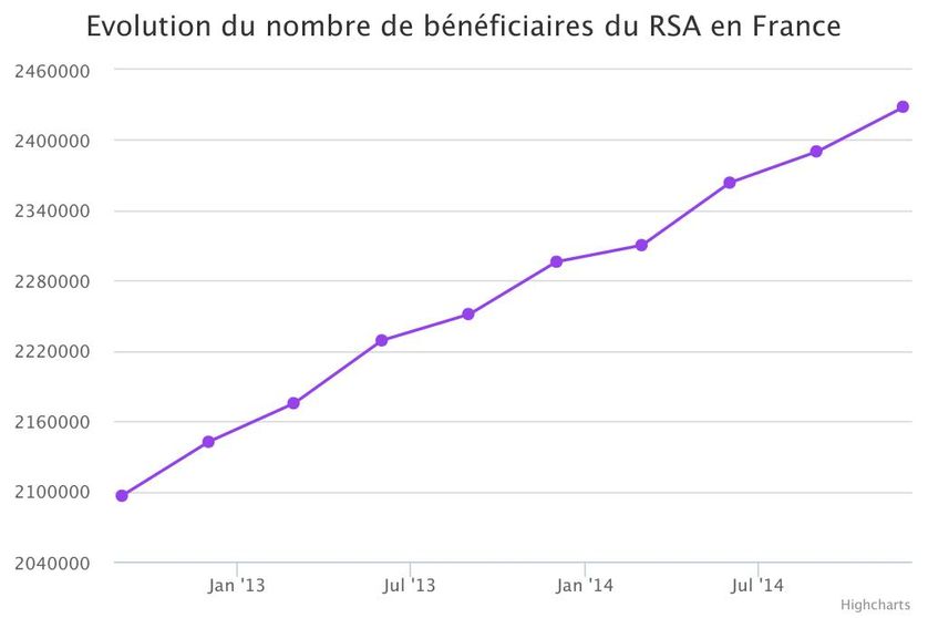 Evolution du nombre de bénéficiaires du RSA en France