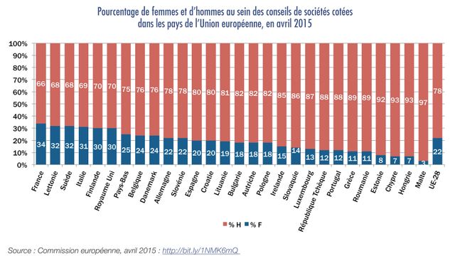 34% de femmes dans les entreprises cotées en France