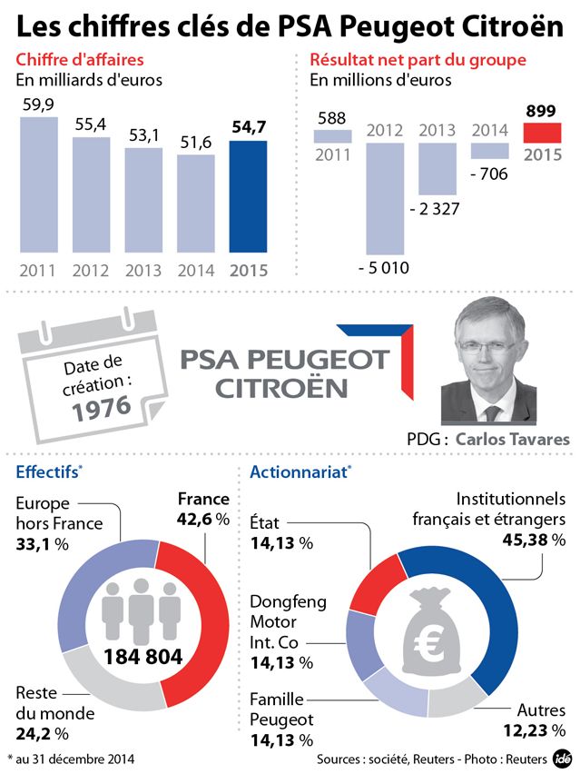 PSA renoue avec les bénéfices