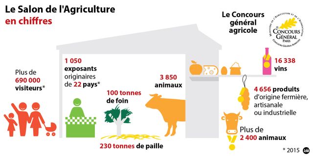 Le Salon de l'agriculture - infographie