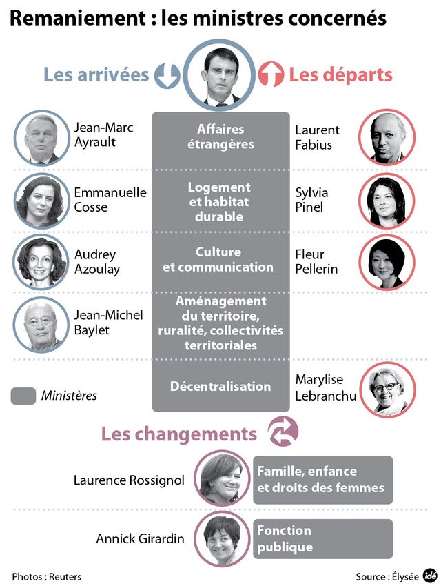 Remaniement : qui reste, qui part ?