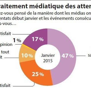64 % des personnes interrogées sont « satisfaites », mais 35 % ne le sont pas