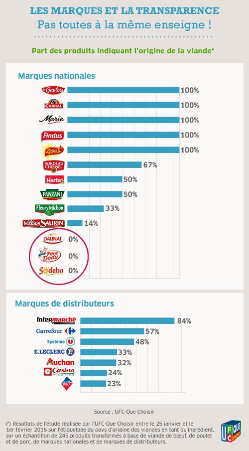 Mauvais résultats pour l'enquête de Que choisir sur l'étiquetage des viandes