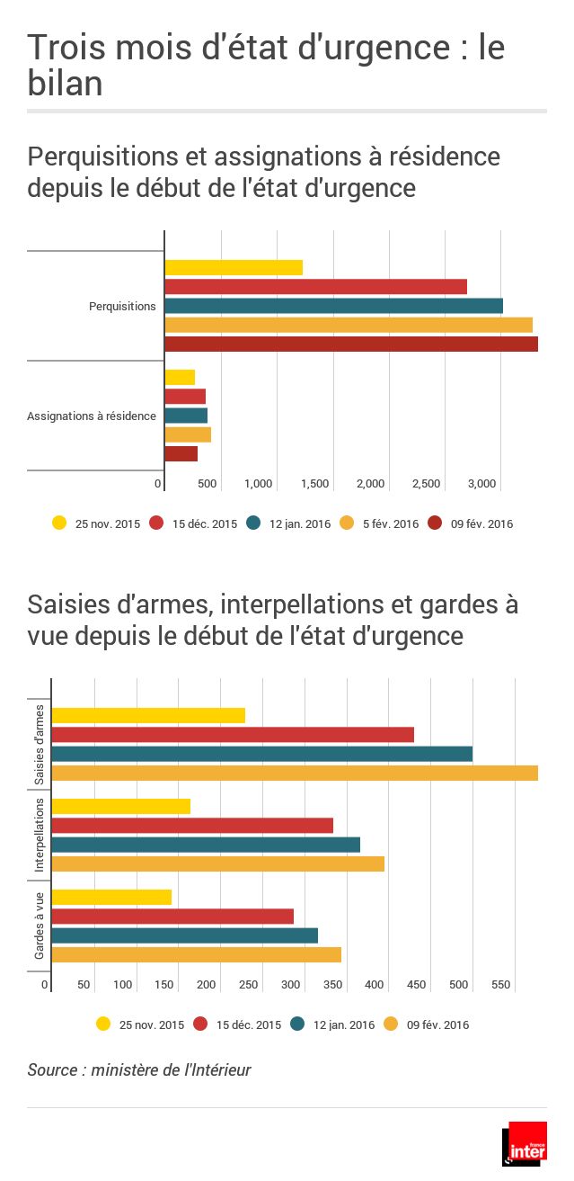 Le bilan de l'état d'urgence