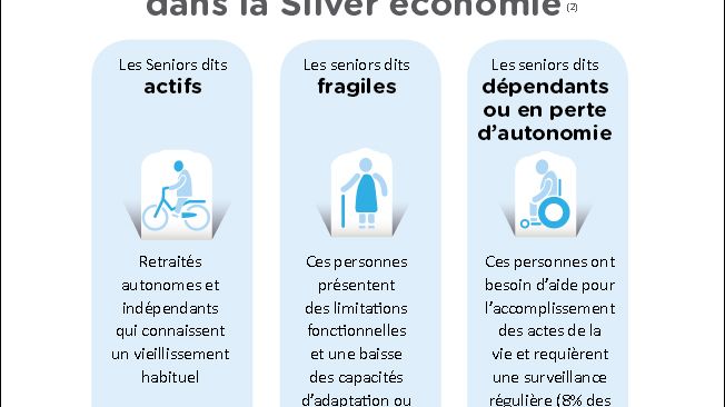 3 types de profils dans la silver économie (d'après le contrat de filière)