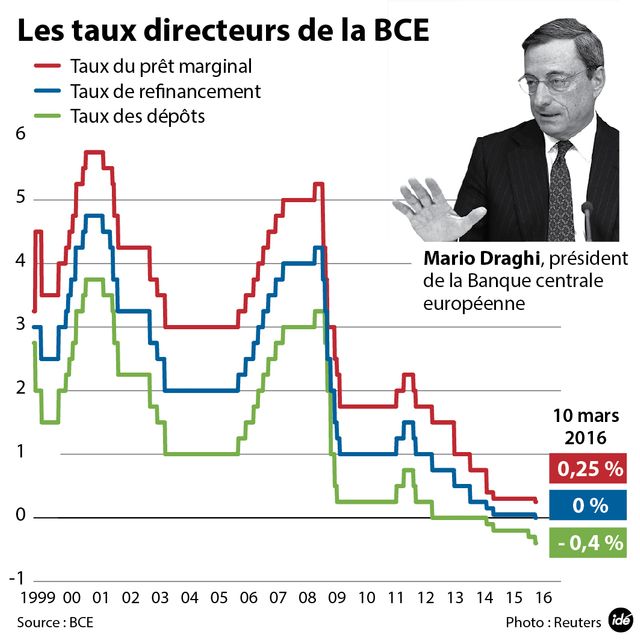 La BCE baisse ces taux