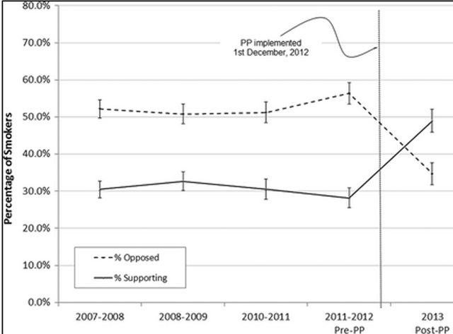La perception du paquet neutre par les fumeurs en Australie