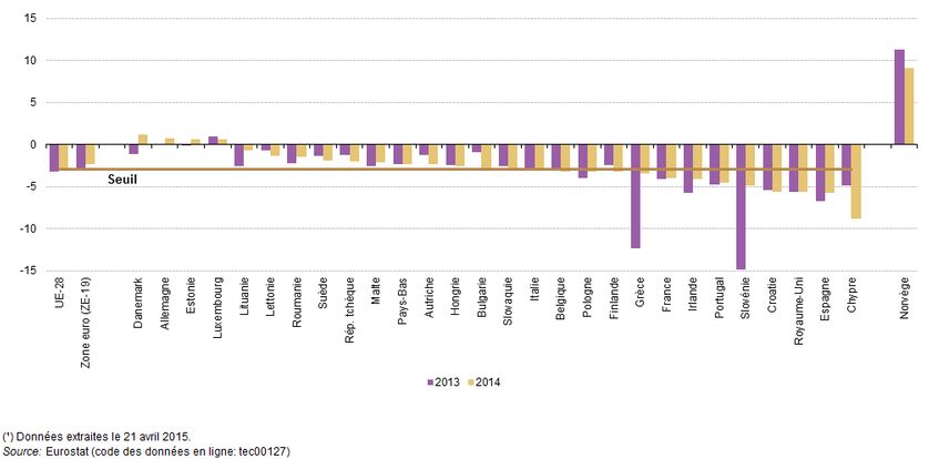 La France se distingue par un déficit excessif, données extraites le 21/04/2015