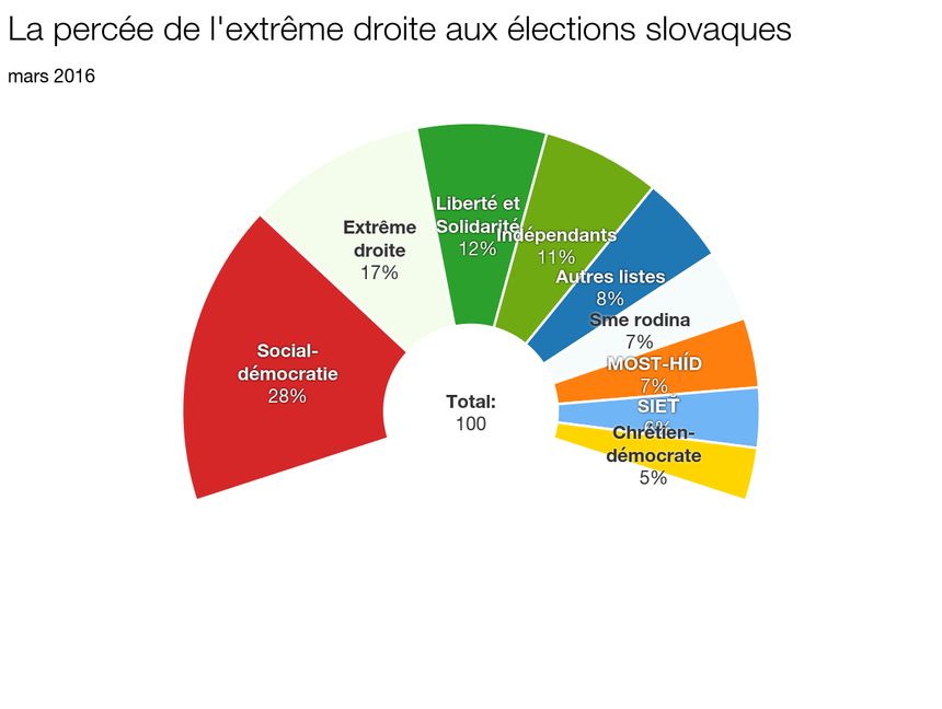Résultats aux élections législatives slovaques du 5 mars 2016