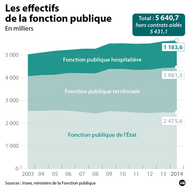 Les effectifs de fonctionnaires en France