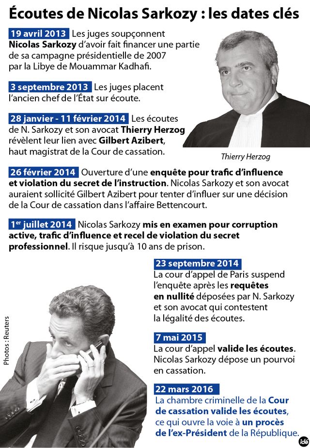 Les dates clefs des écoutes