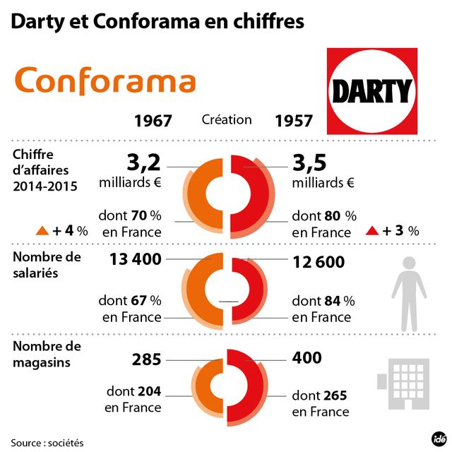 Rachat de Darty : Conforama fait une offre concurrente de celle de la Fnac