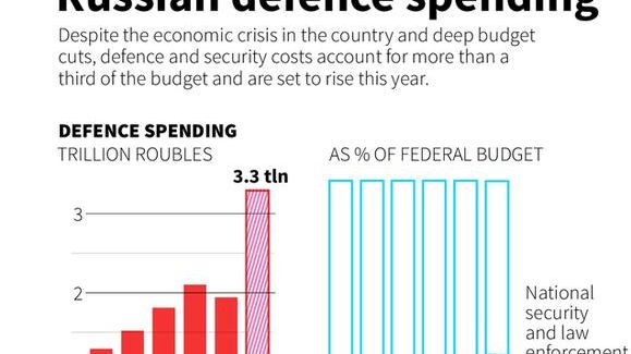 Evolution du budget de la défense russe