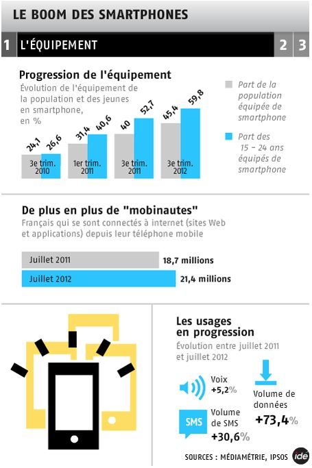 Le boom des smartphones en 2012