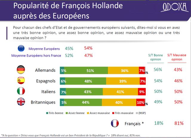 Popularité de François Hollande auprès des Européens