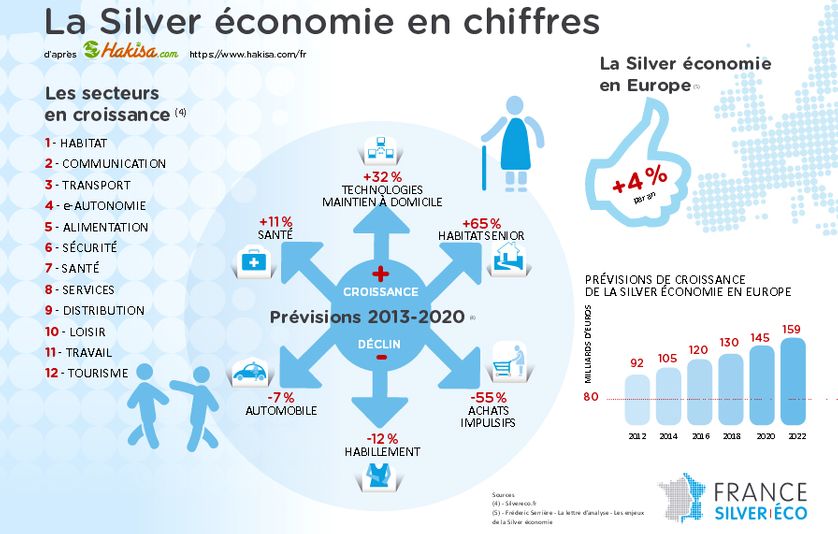 La silver économie en chiffres d'après France silver éco